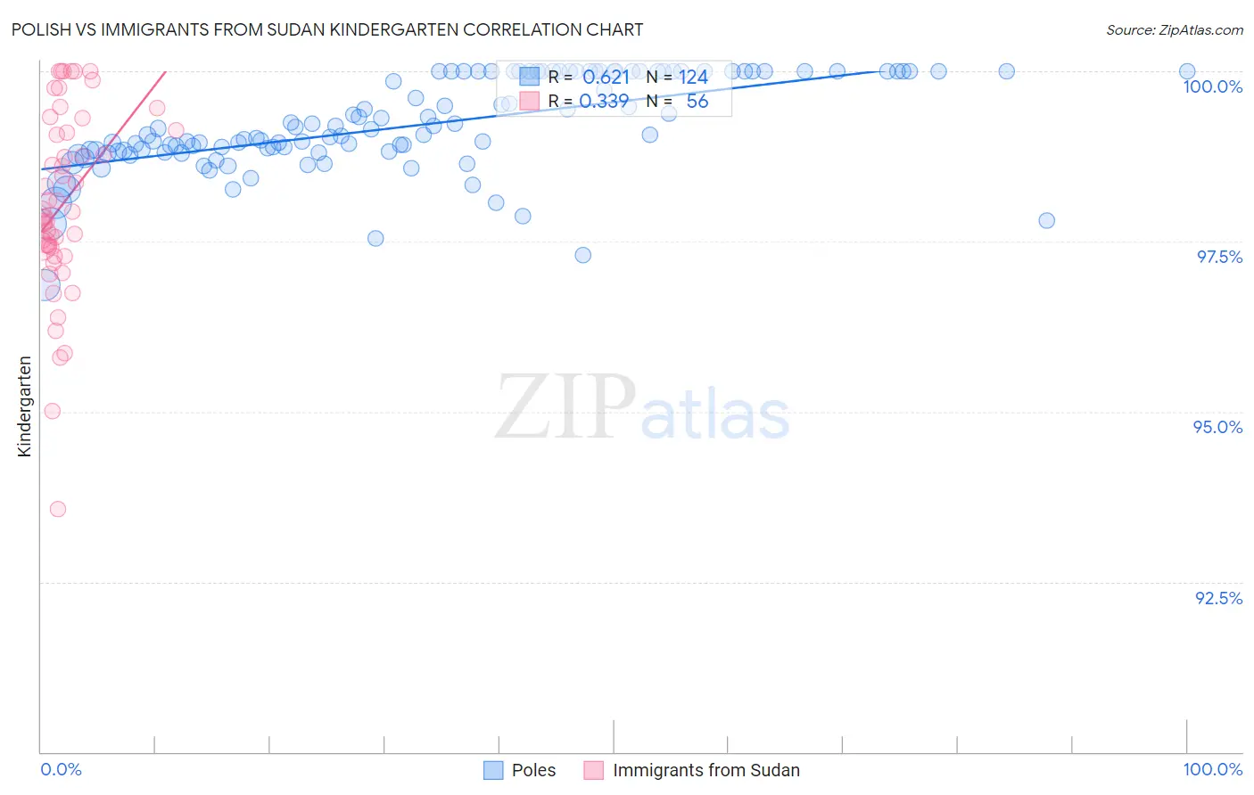 Polish vs Immigrants from Sudan Kindergarten