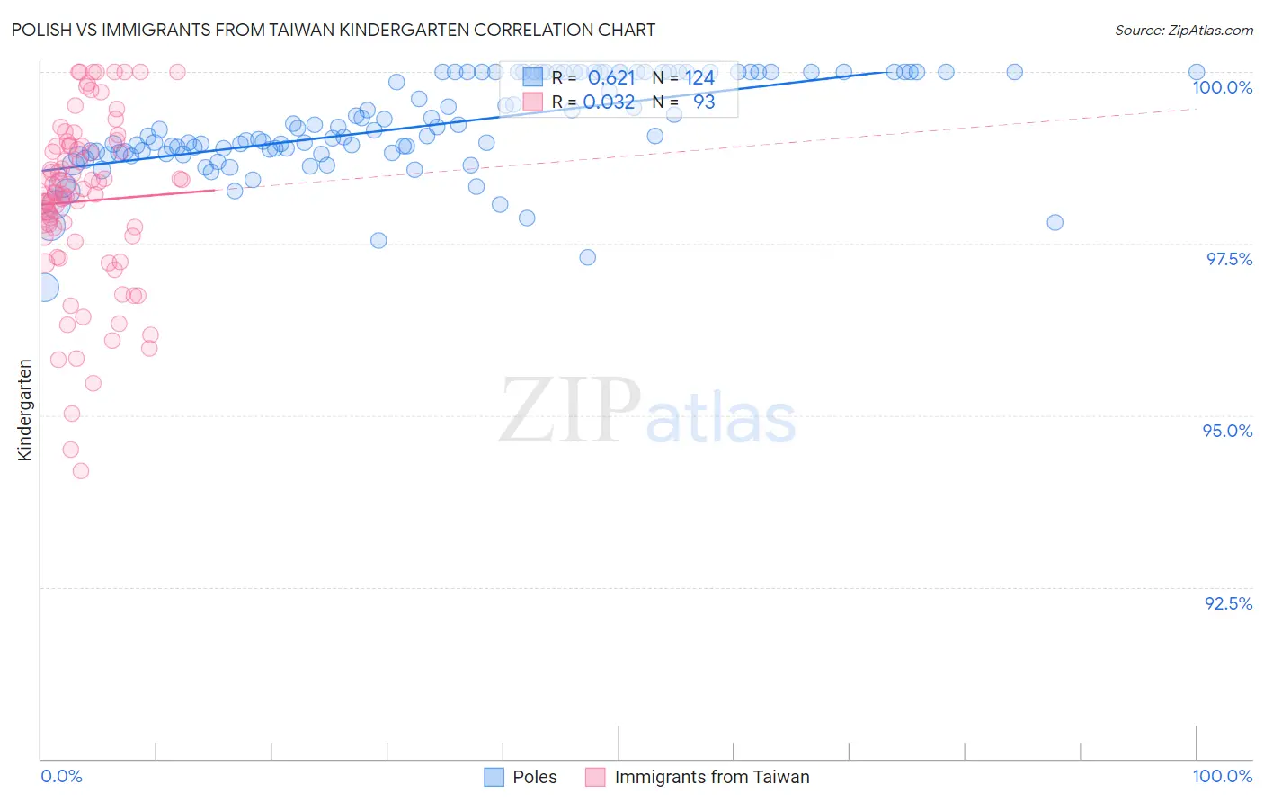 Polish vs Immigrants from Taiwan Kindergarten