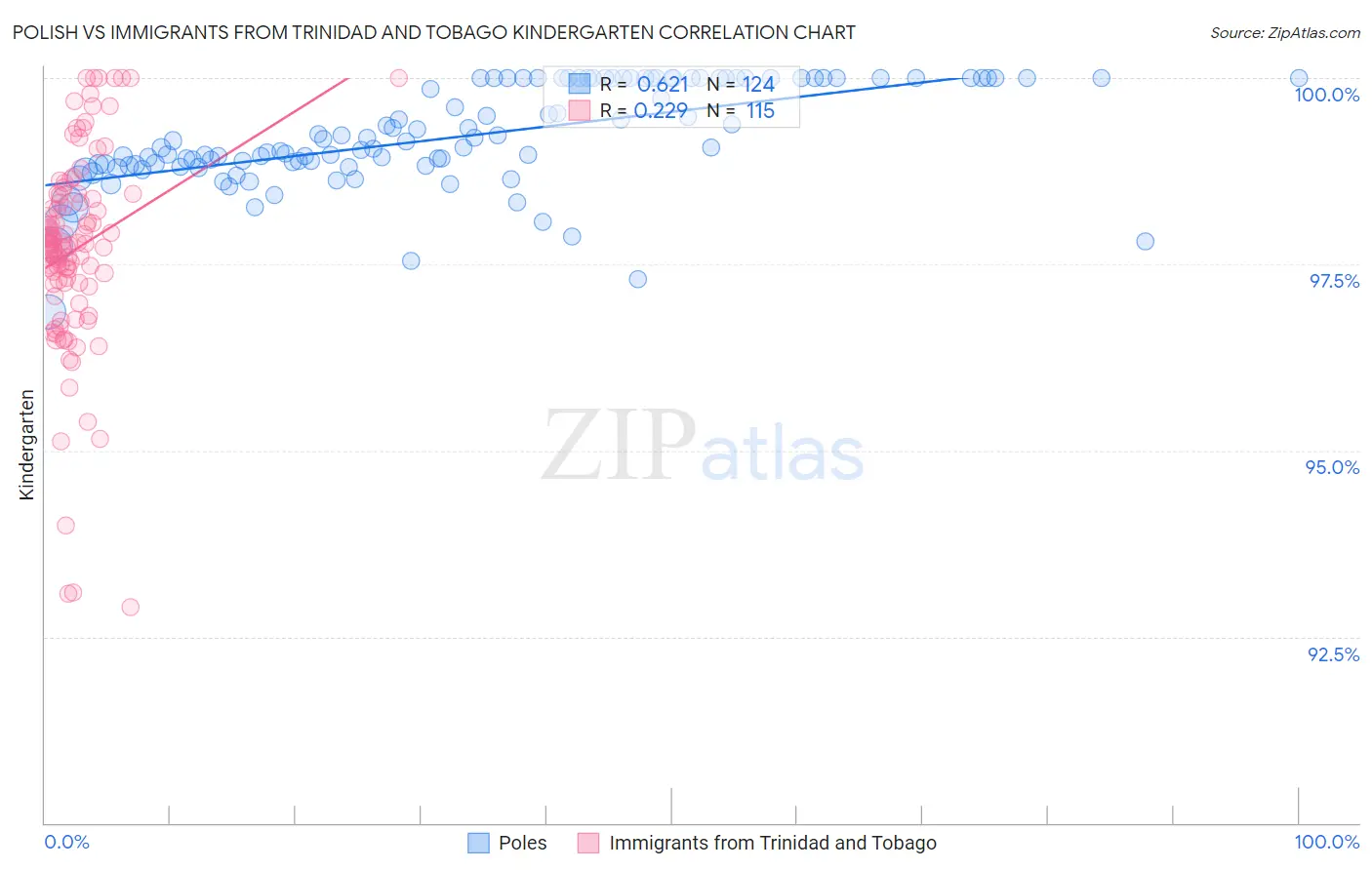 Polish vs Immigrants from Trinidad and Tobago Kindergarten