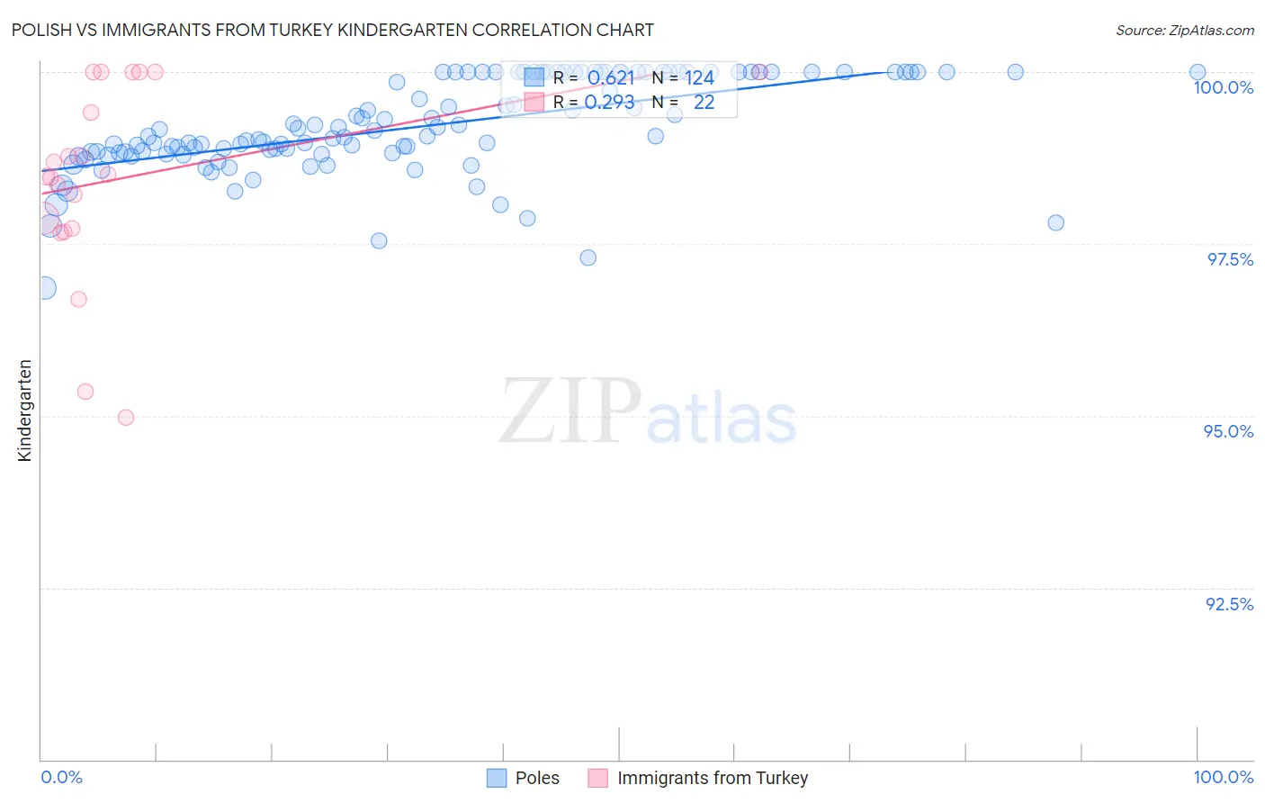 Polish vs Immigrants from Turkey Kindergarten