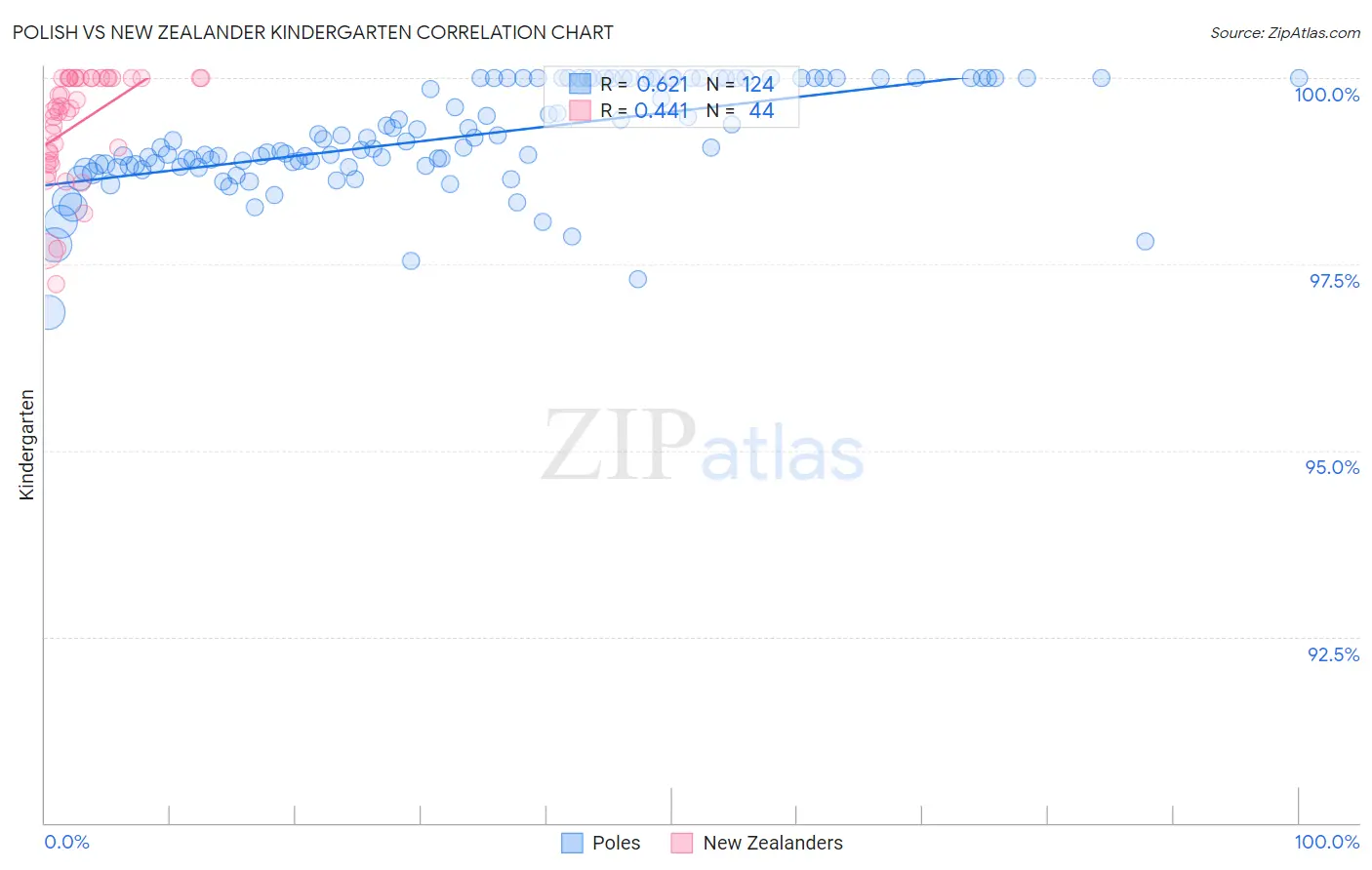 Polish vs New Zealander Kindergarten