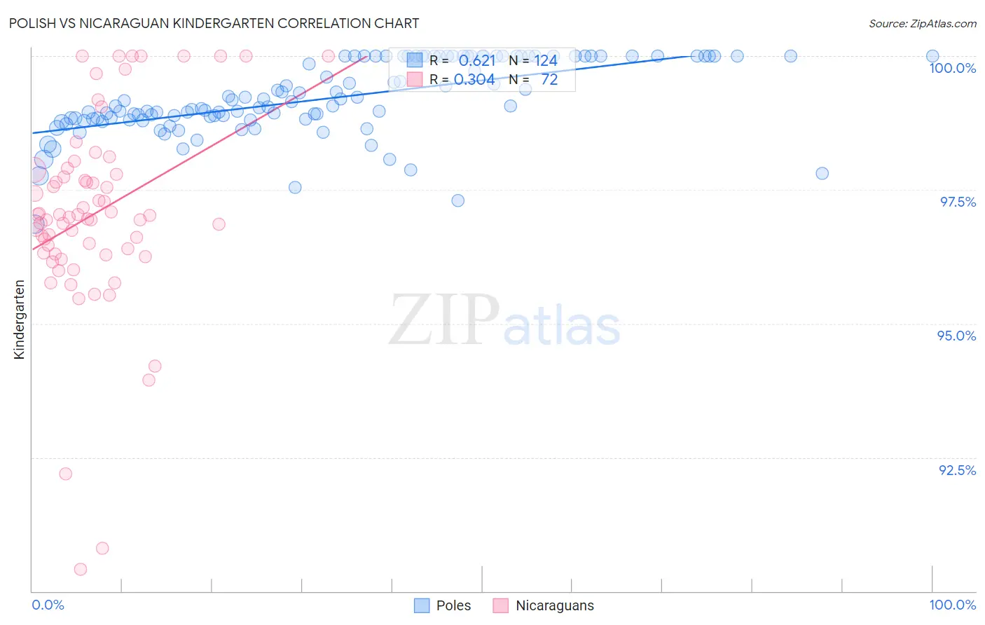 Polish vs Nicaraguan Kindergarten