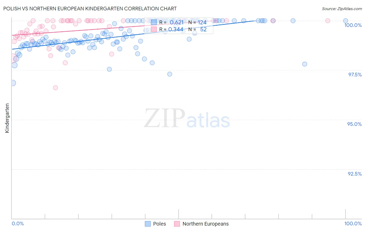 Polish vs Northern European Kindergarten