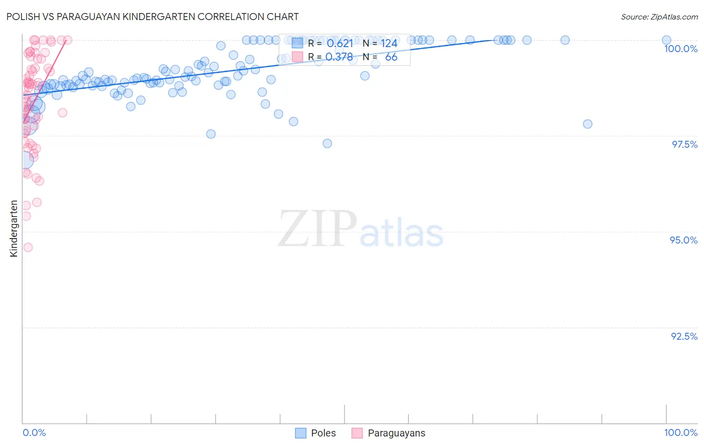 Polish vs Paraguayan Kindergarten