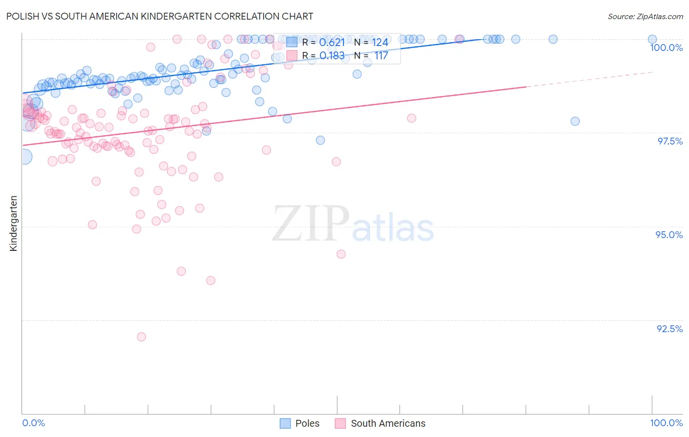 Polish vs South American Kindergarten