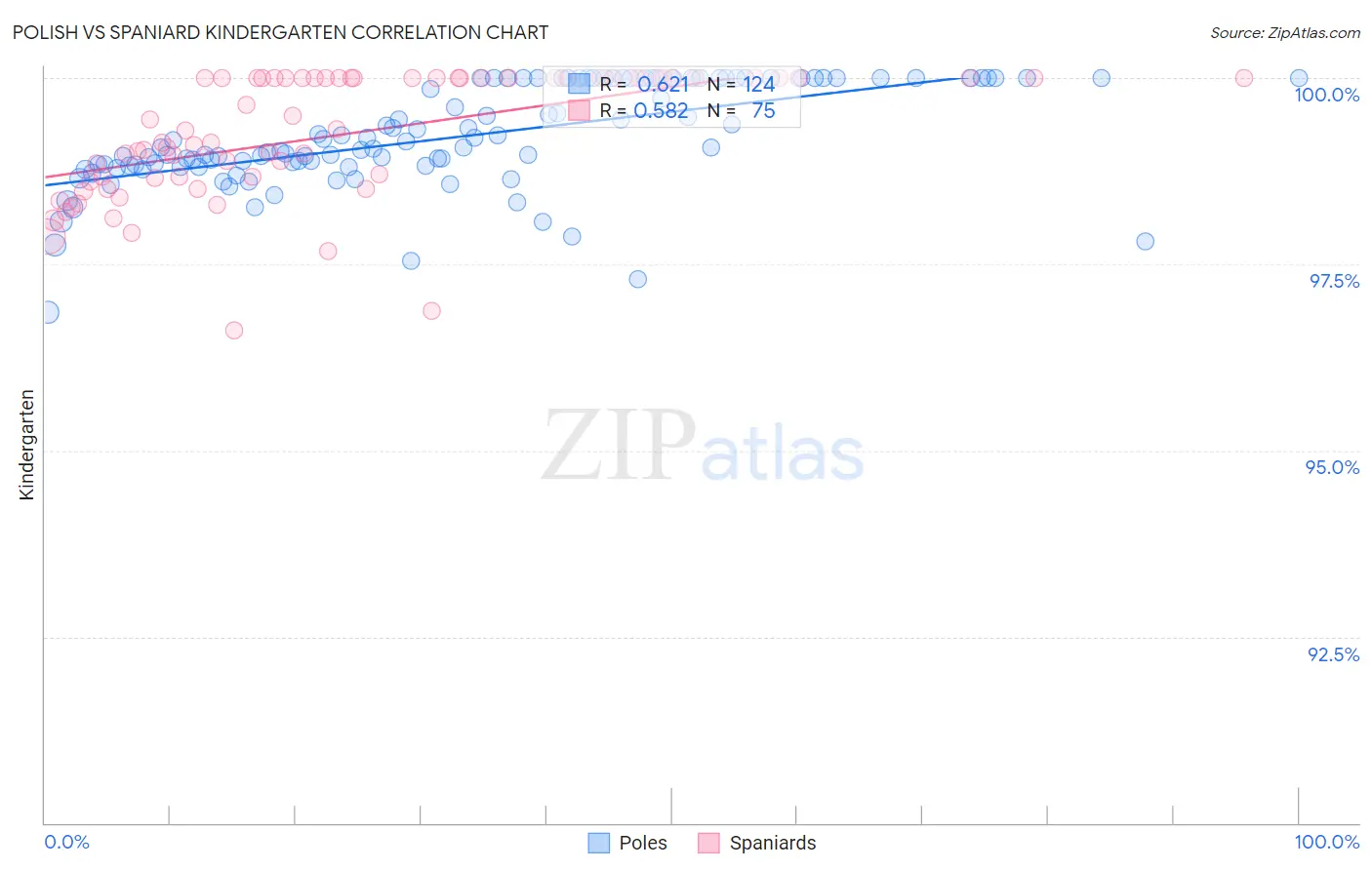 Polish vs Spaniard Kindergarten