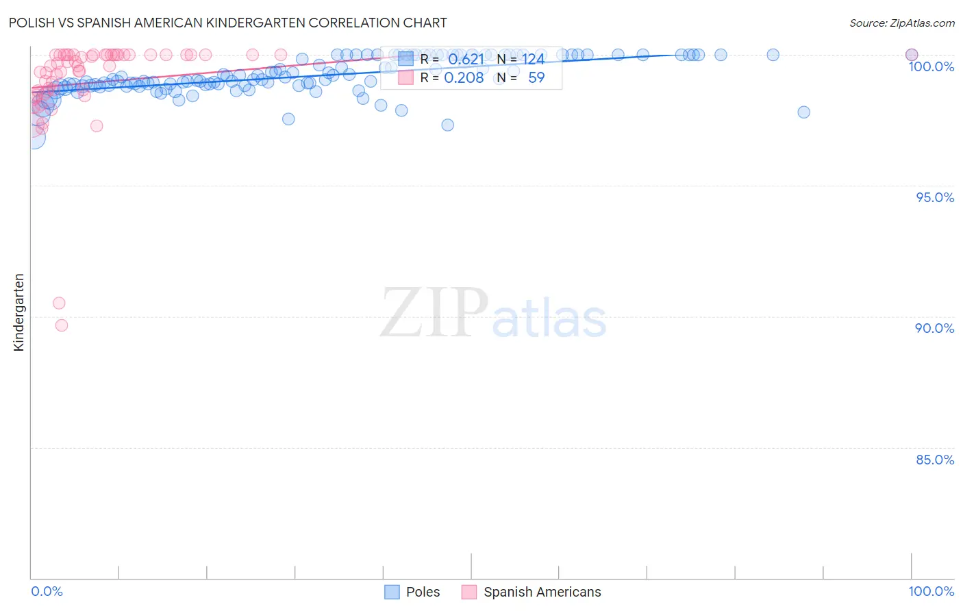 Polish vs Spanish American Kindergarten