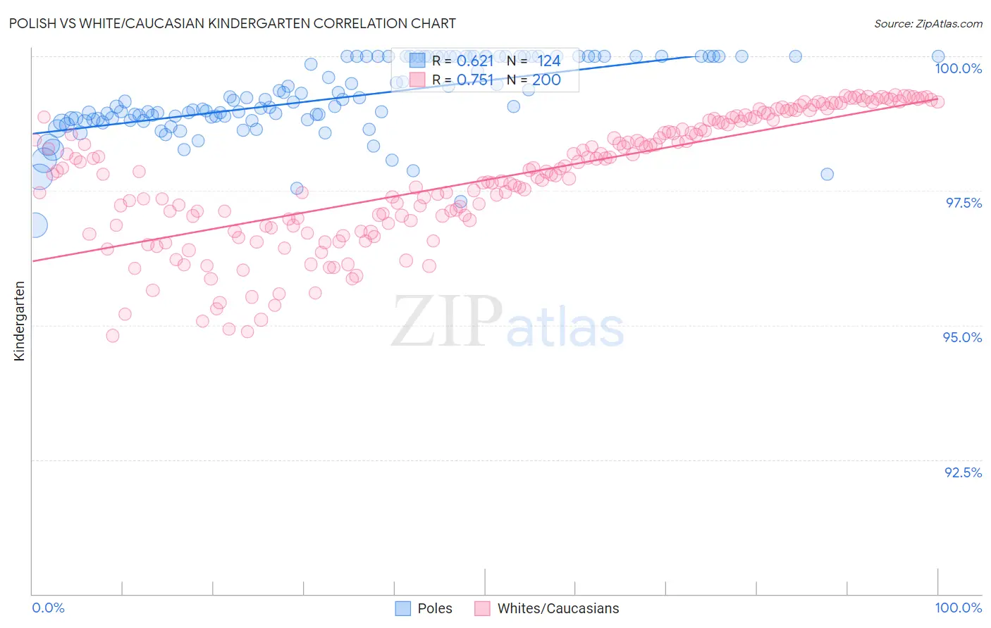 Polish vs White/Caucasian Kindergarten
