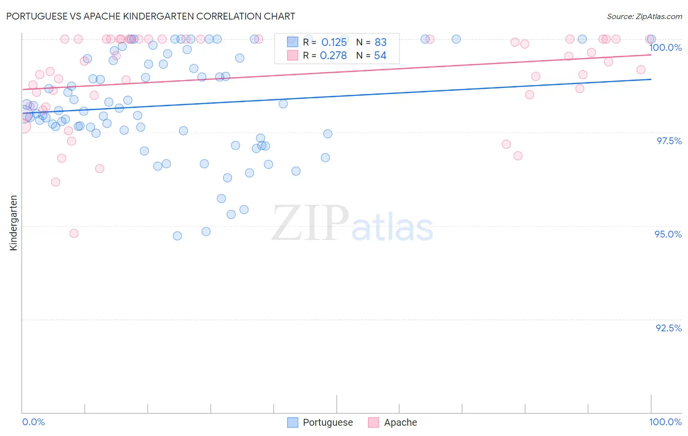 Portuguese vs Apache Kindergarten