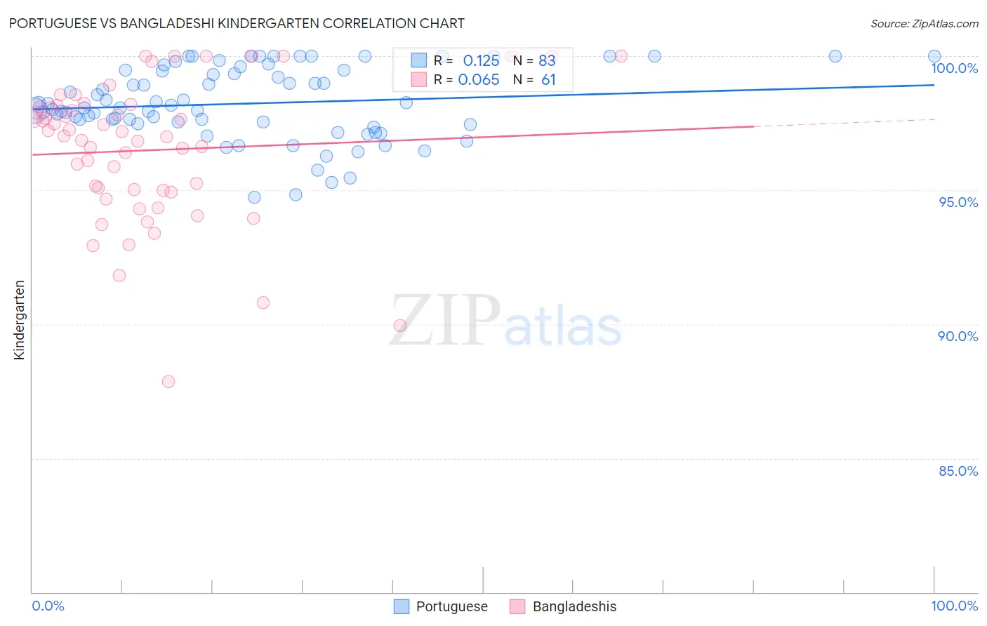 Portuguese vs Bangladeshi Kindergarten