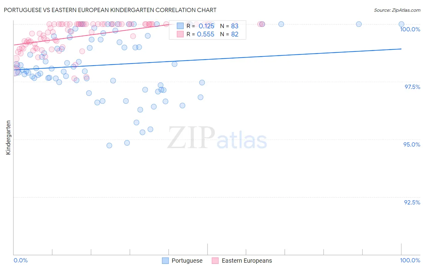 Portuguese vs Eastern European Kindergarten