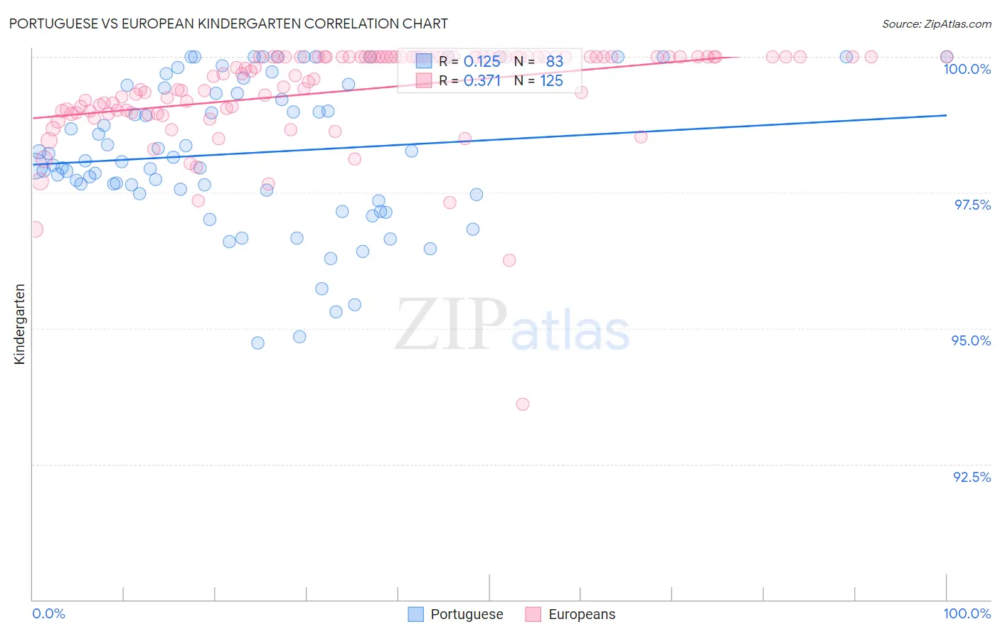 Portuguese vs European Kindergarten