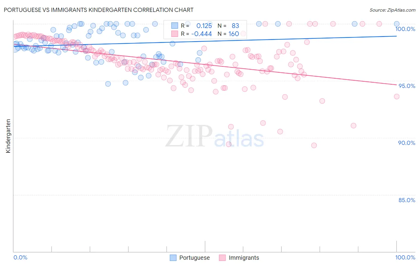 Portuguese vs Immigrants Kindergarten