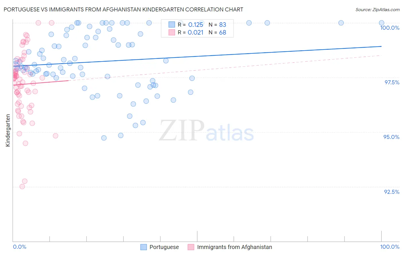 Portuguese vs Immigrants from Afghanistan Kindergarten
