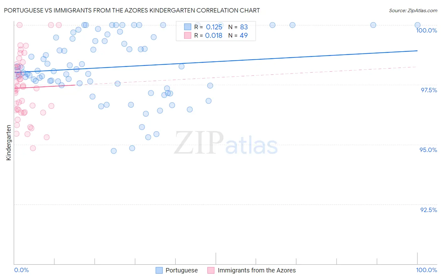 Portuguese vs Immigrants from the Azores Kindergarten