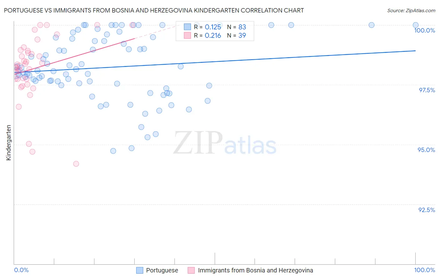 Portuguese vs Immigrants from Bosnia and Herzegovina Kindergarten