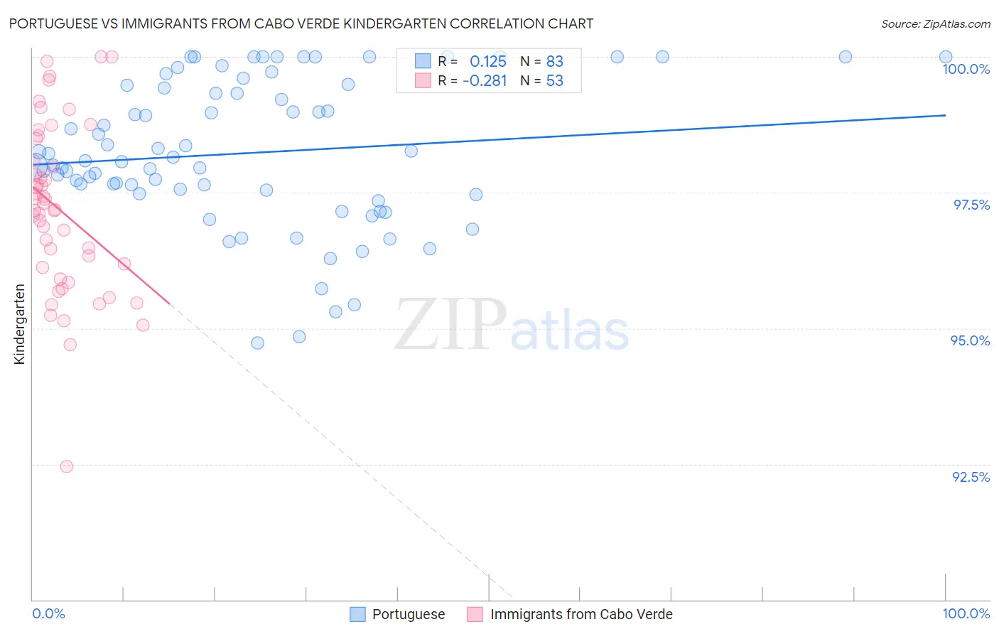 Portuguese vs Immigrants from Cabo Verde Kindergarten