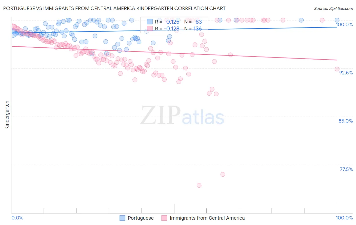 Portuguese vs Immigrants from Central America Kindergarten