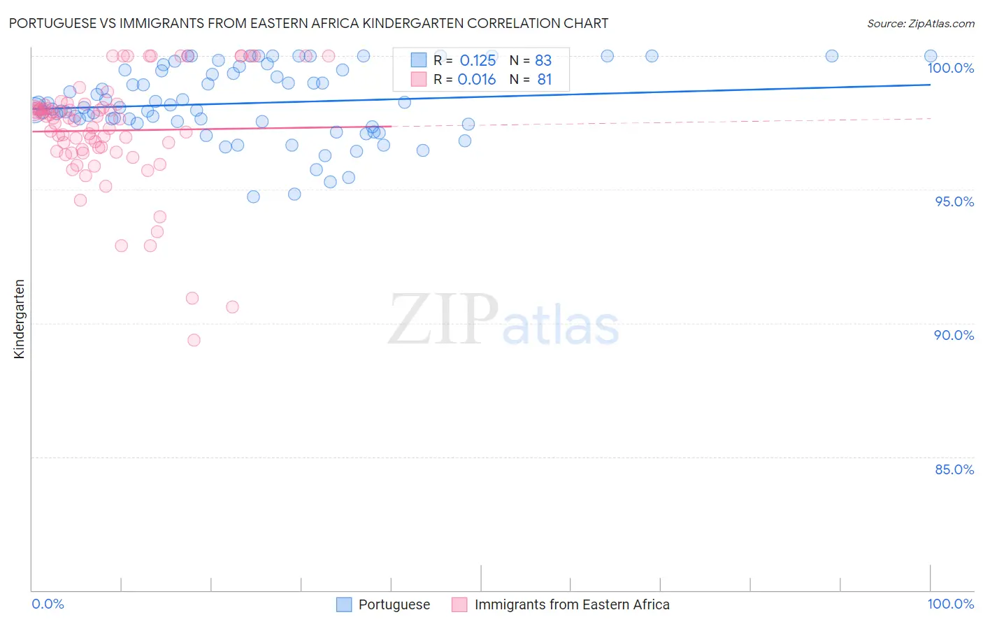 Portuguese vs Immigrants from Eastern Africa Kindergarten