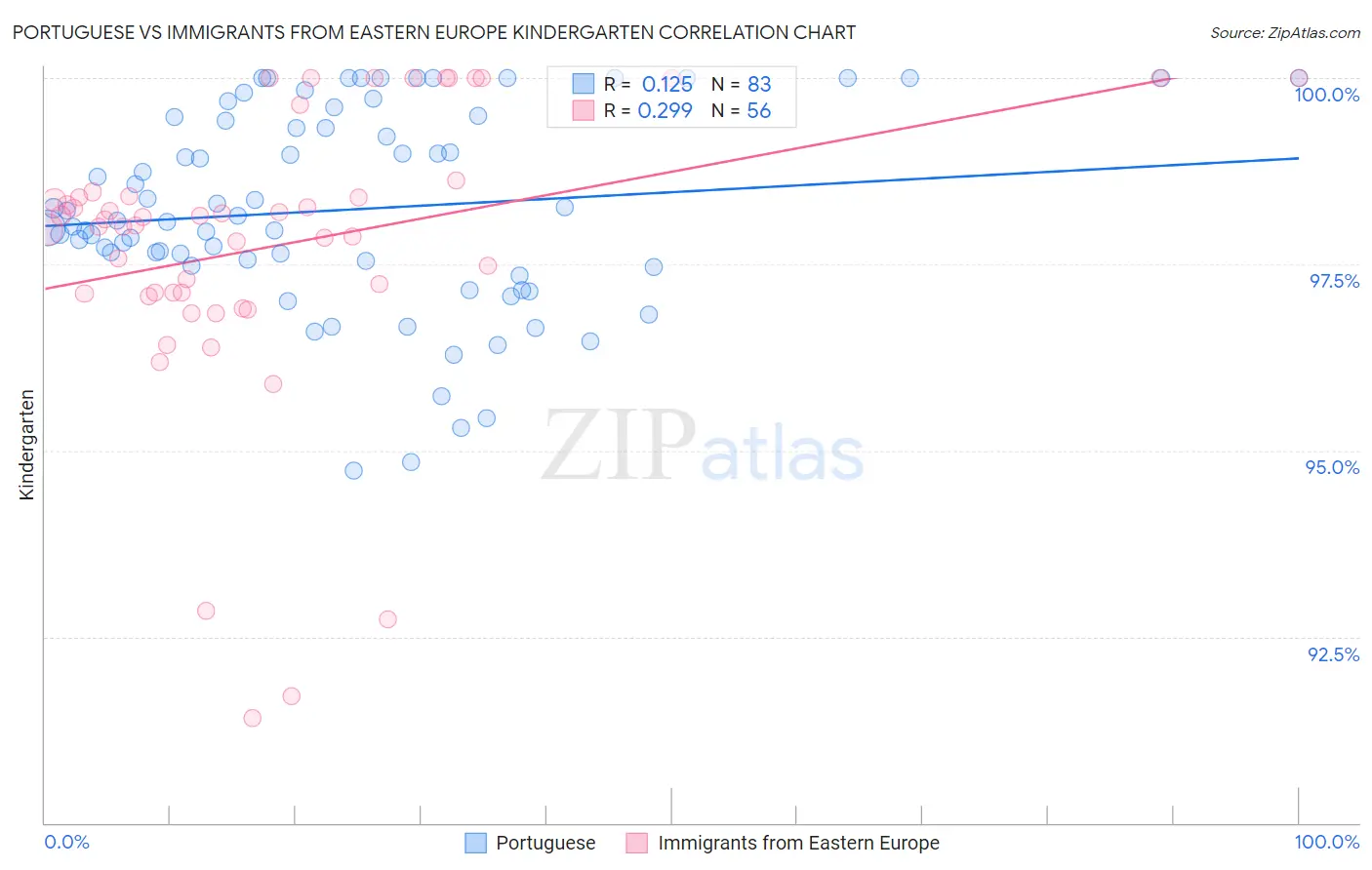 Portuguese vs Immigrants from Eastern Europe Kindergarten