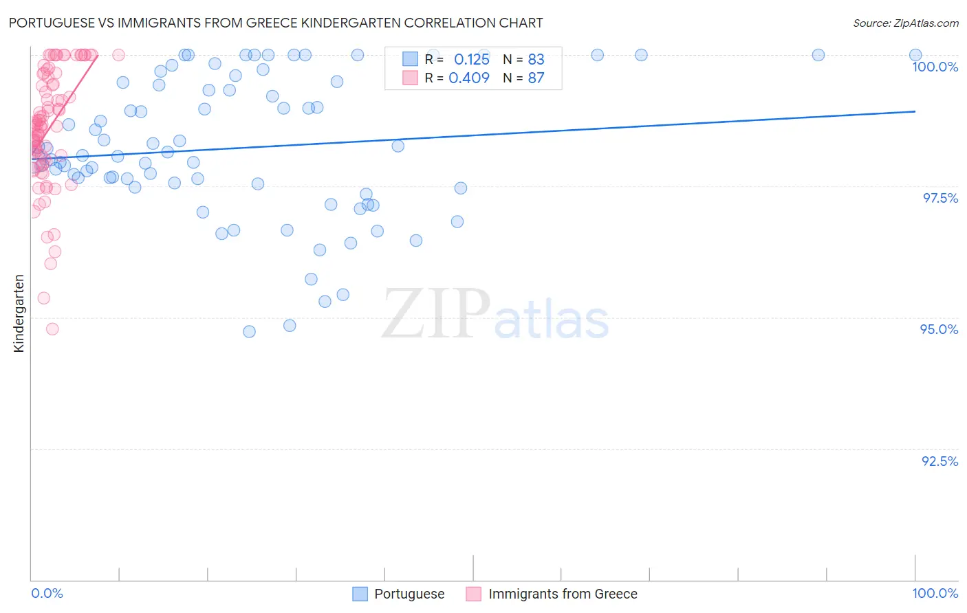 Portuguese vs Immigrants from Greece Kindergarten