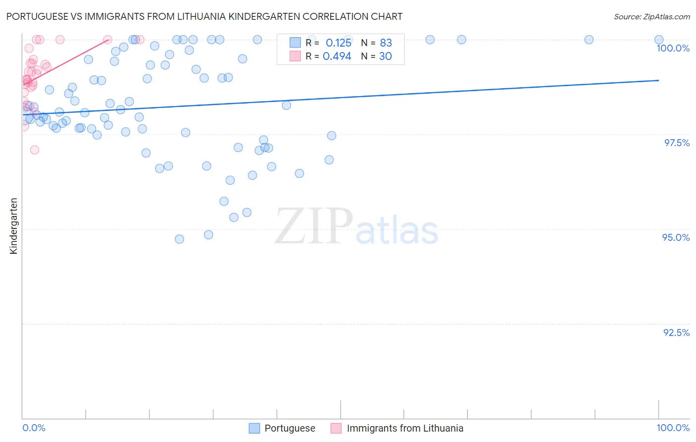 Portuguese vs Immigrants from Lithuania Kindergarten