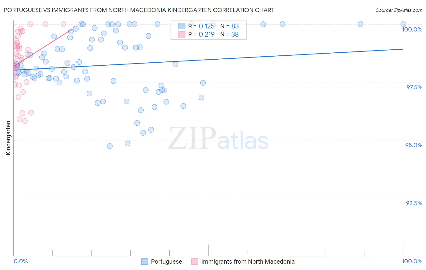 Portuguese vs Immigrants from North Macedonia Kindergarten