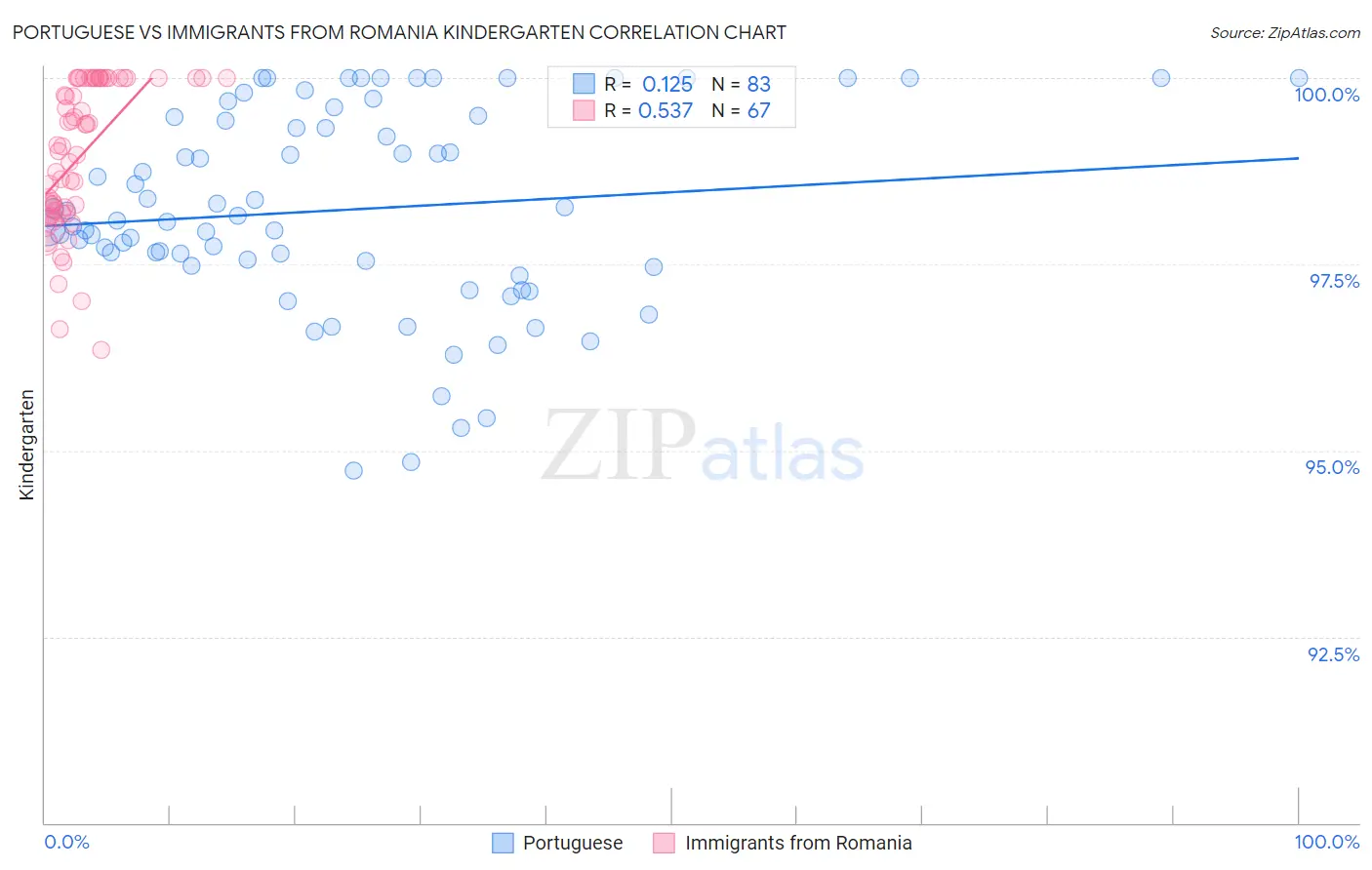 Portuguese vs Immigrants from Romania Kindergarten