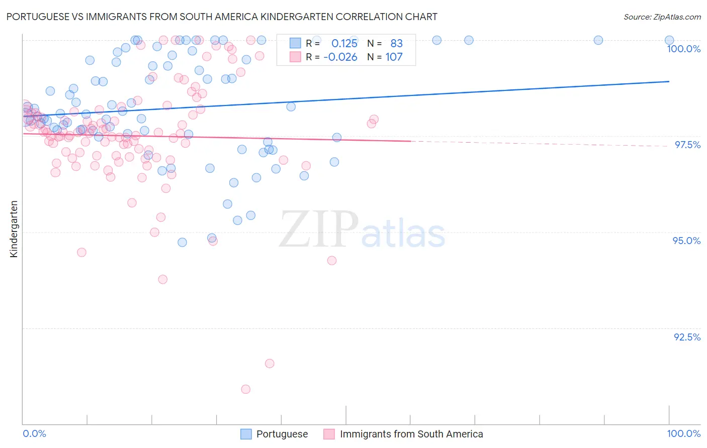Portuguese vs Immigrants from South America Kindergarten