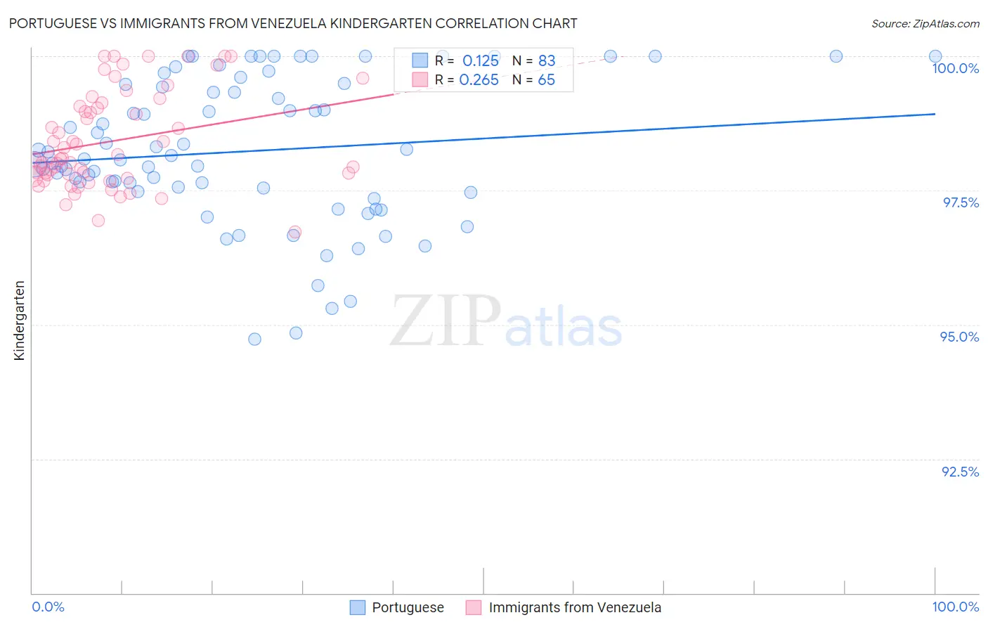Portuguese vs Immigrants from Venezuela Kindergarten