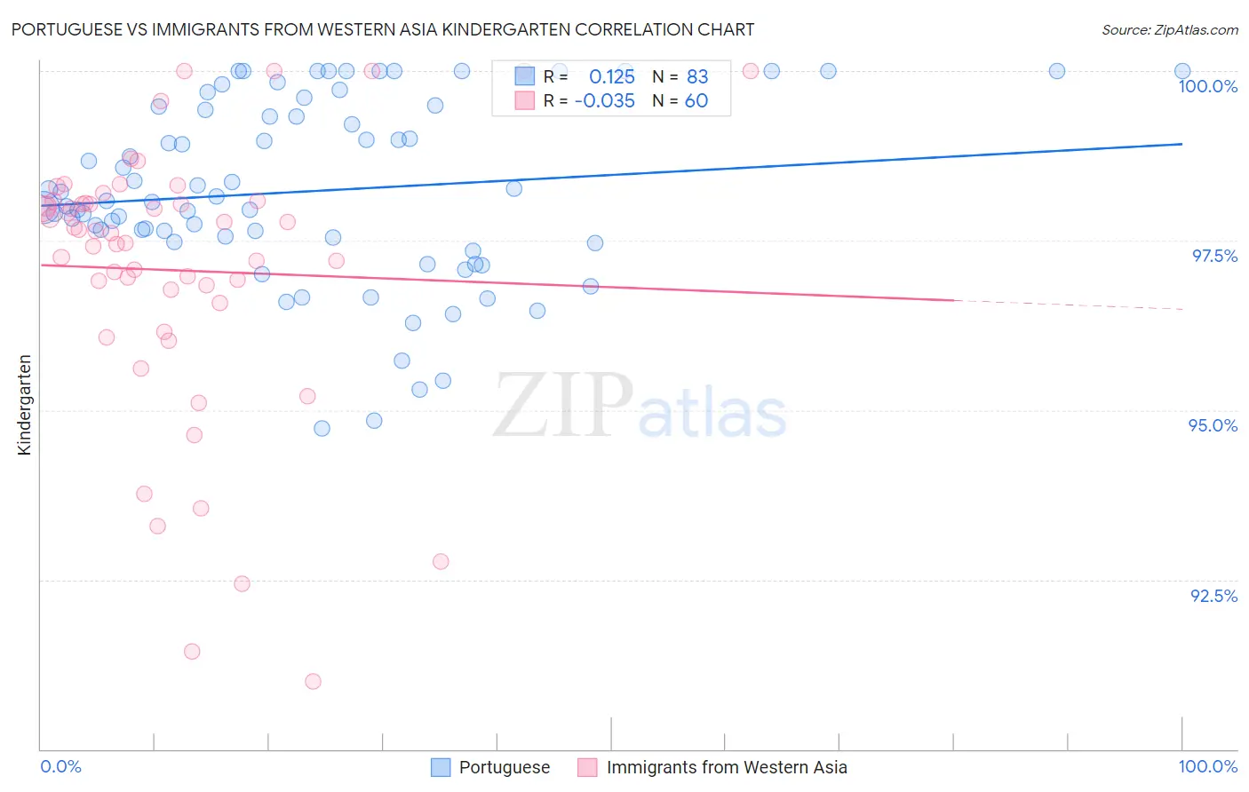 Portuguese vs Immigrants from Western Asia Kindergarten