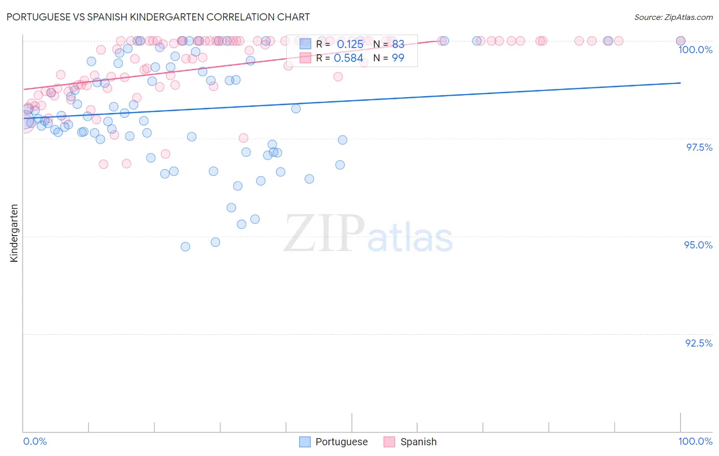 Portuguese vs Spanish Kindergarten