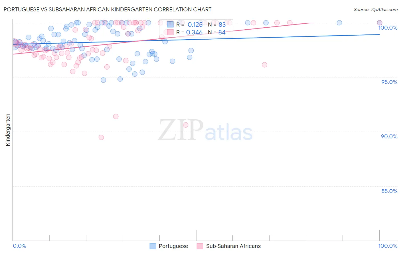 Portuguese vs Subsaharan African Kindergarten