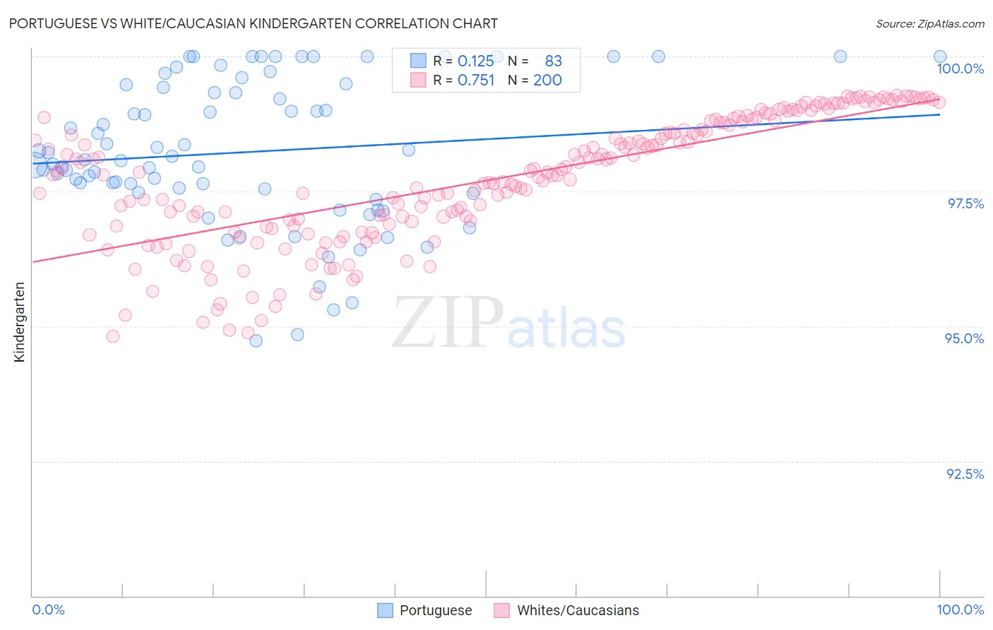 Portuguese vs White/Caucasian Kindergarten