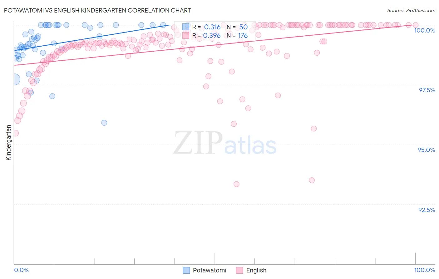 Potawatomi vs English Kindergarten