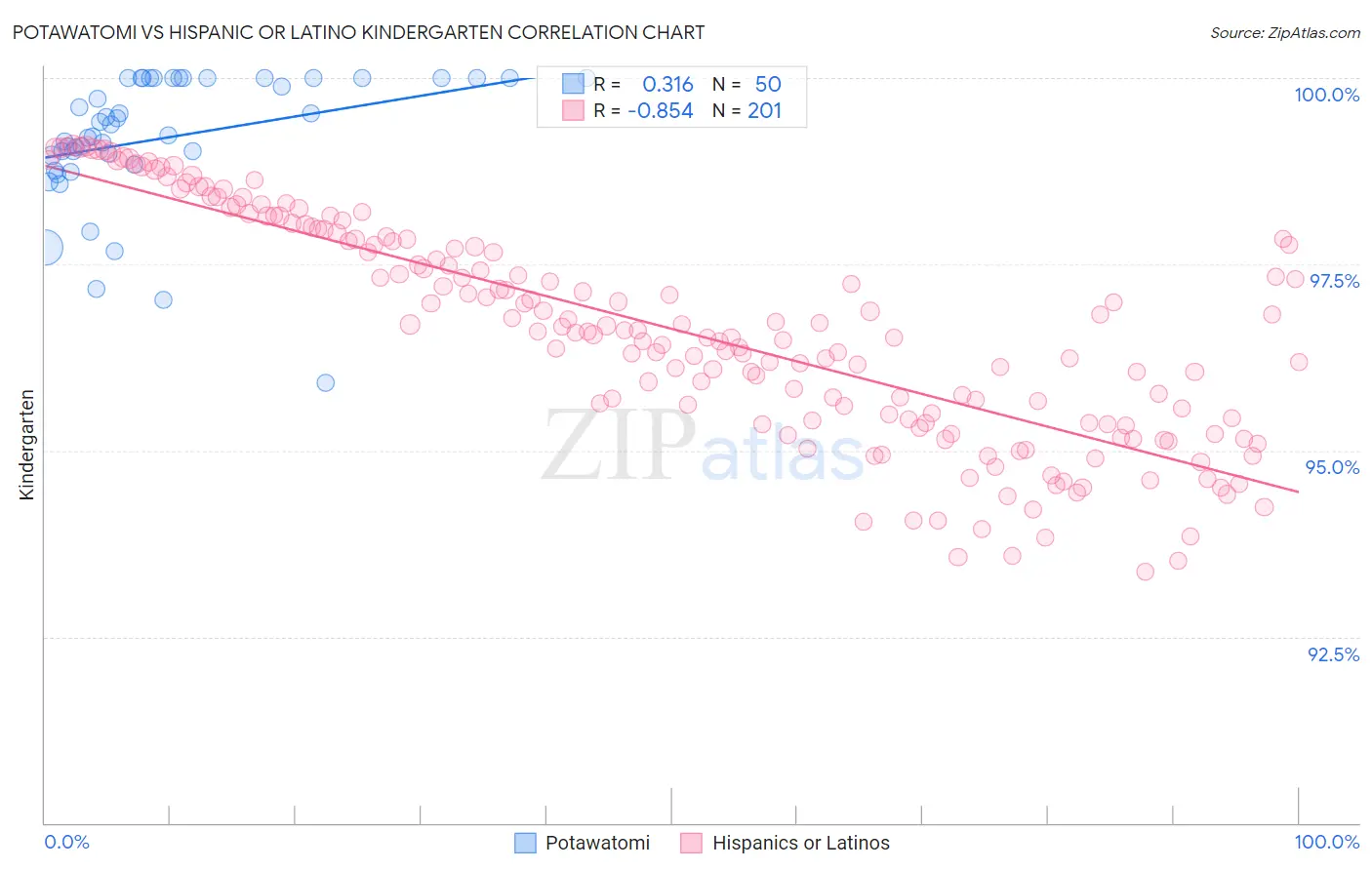 Potawatomi vs Hispanic or Latino Kindergarten