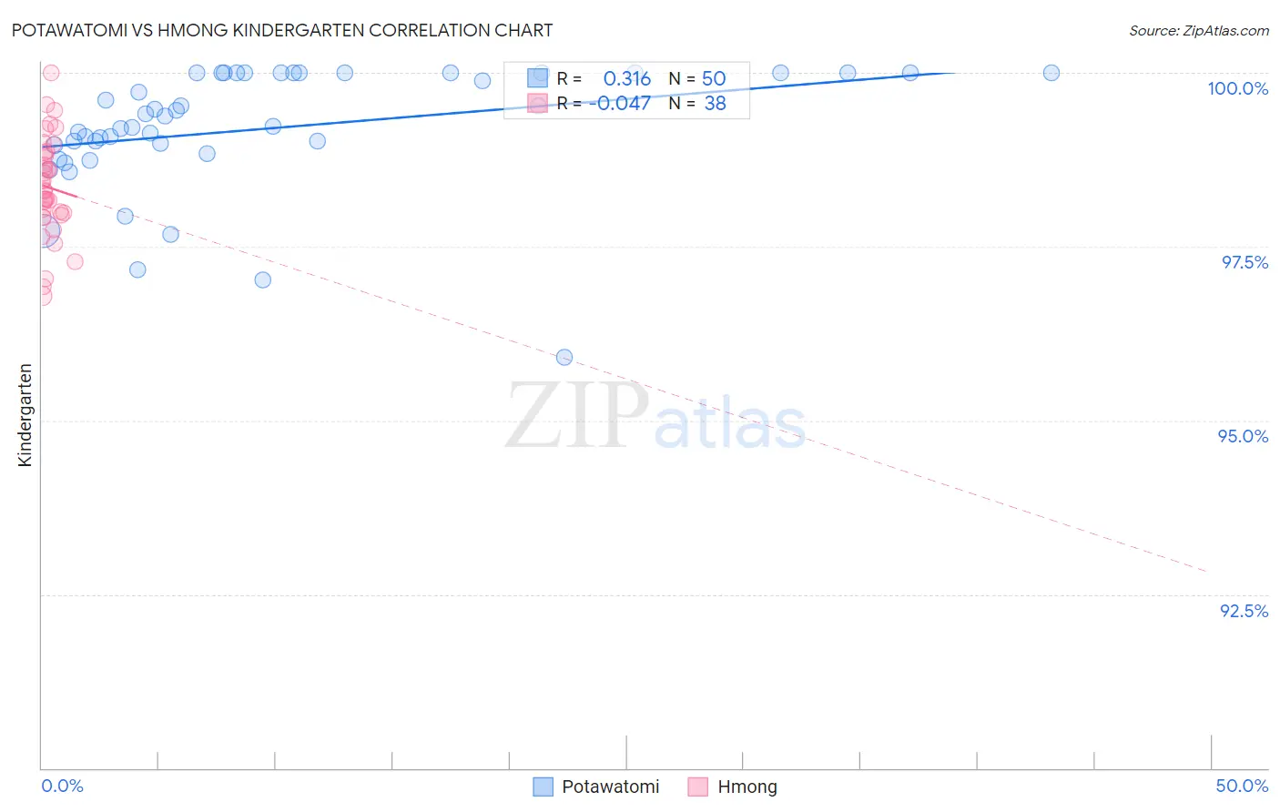 Potawatomi vs Hmong Kindergarten