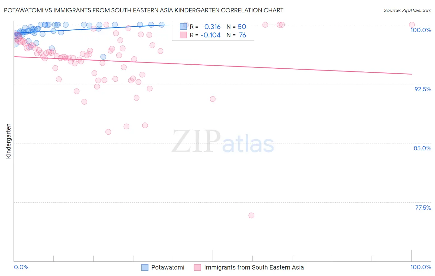 Potawatomi vs Immigrants from South Eastern Asia Kindergarten