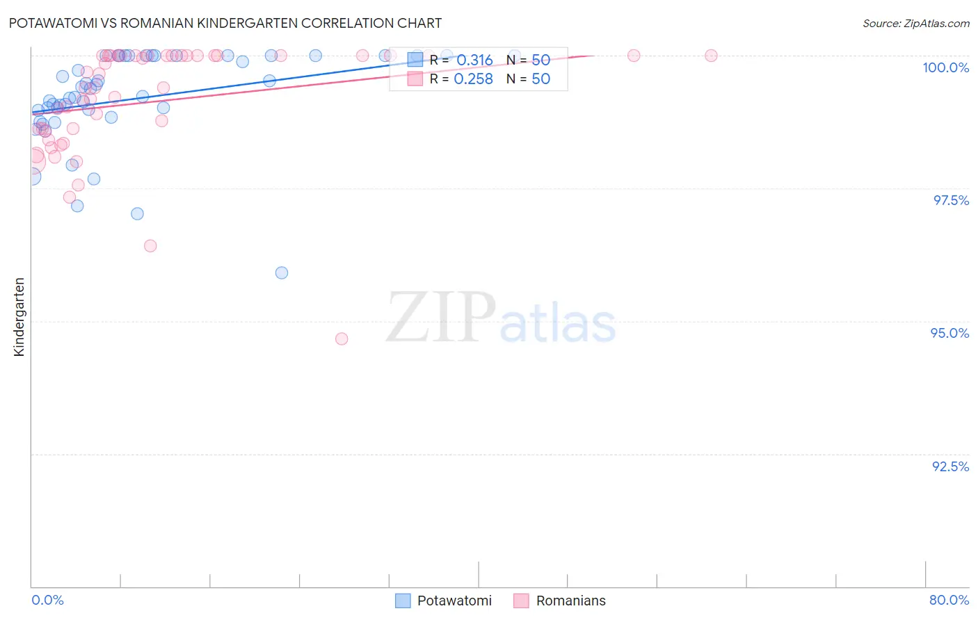 Potawatomi vs Romanian Kindergarten