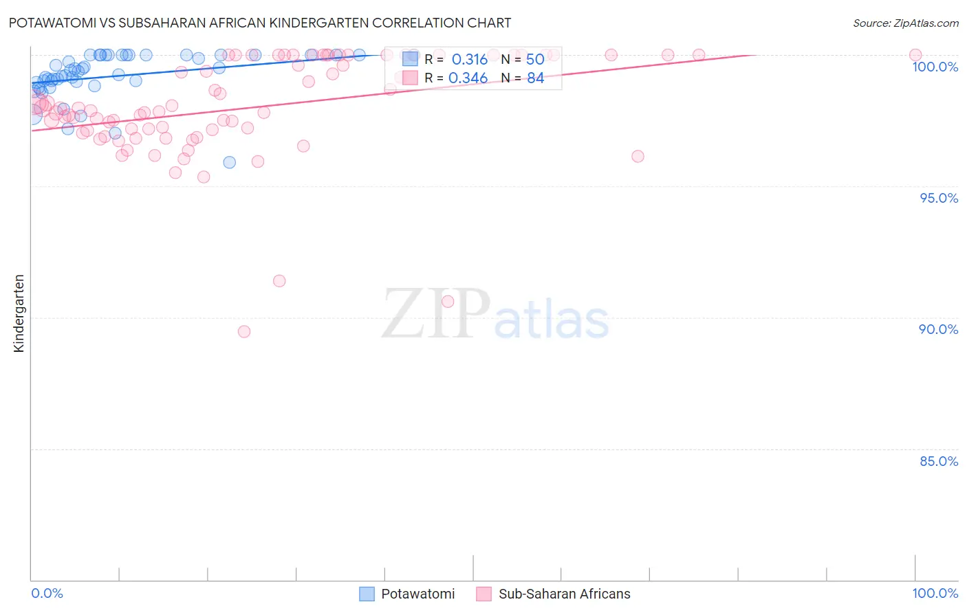 Potawatomi vs Subsaharan African Kindergarten