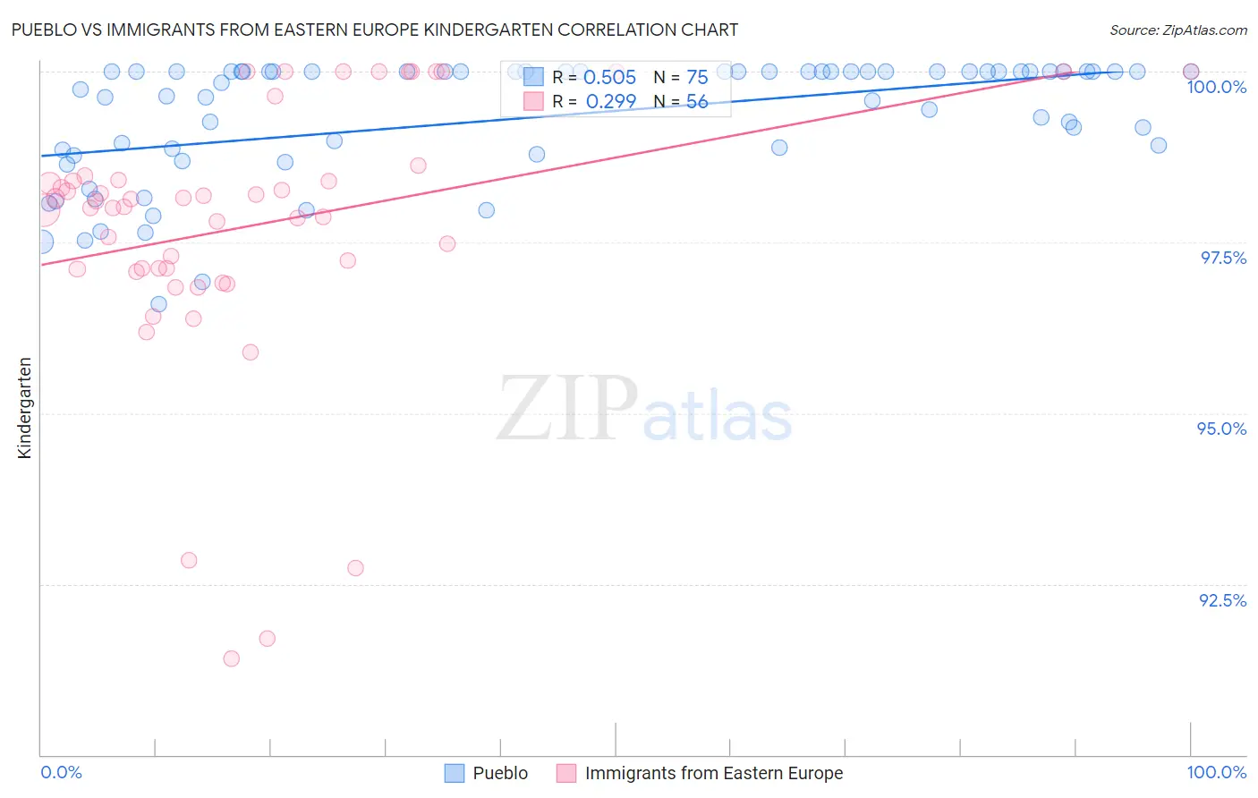 Pueblo vs Immigrants from Eastern Europe Kindergarten