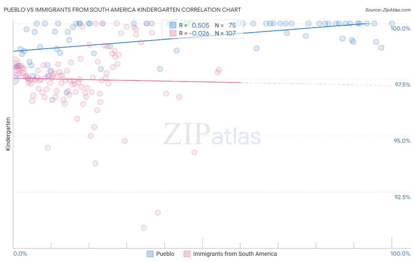 Pueblo vs Immigrants from South America Kindergarten