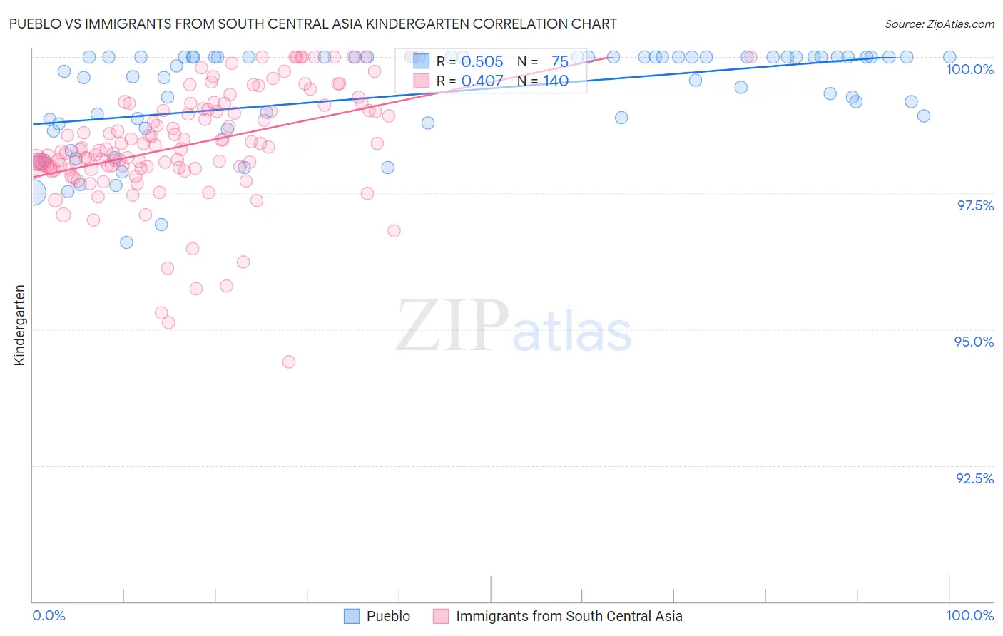 Pueblo vs Immigrants from South Central Asia Kindergarten