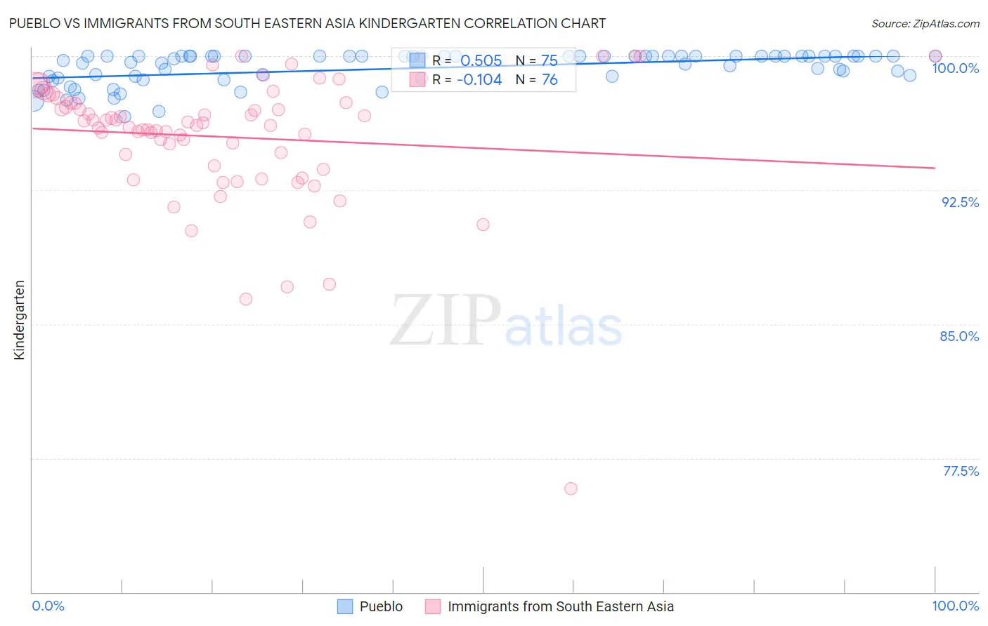 Pueblo vs Immigrants from South Eastern Asia Kindergarten