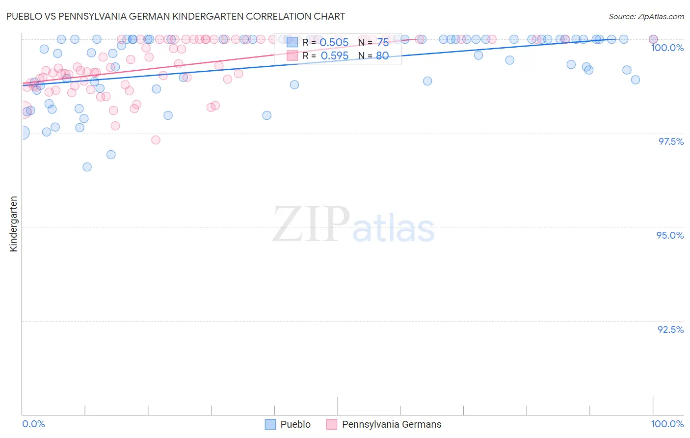 Pueblo vs Pennsylvania German Kindergarten