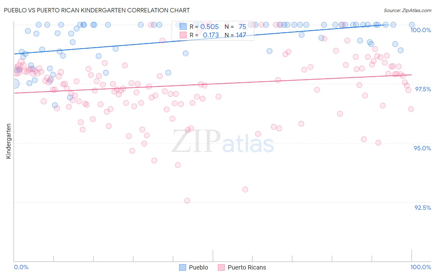 Pueblo vs Puerto Rican Kindergarten