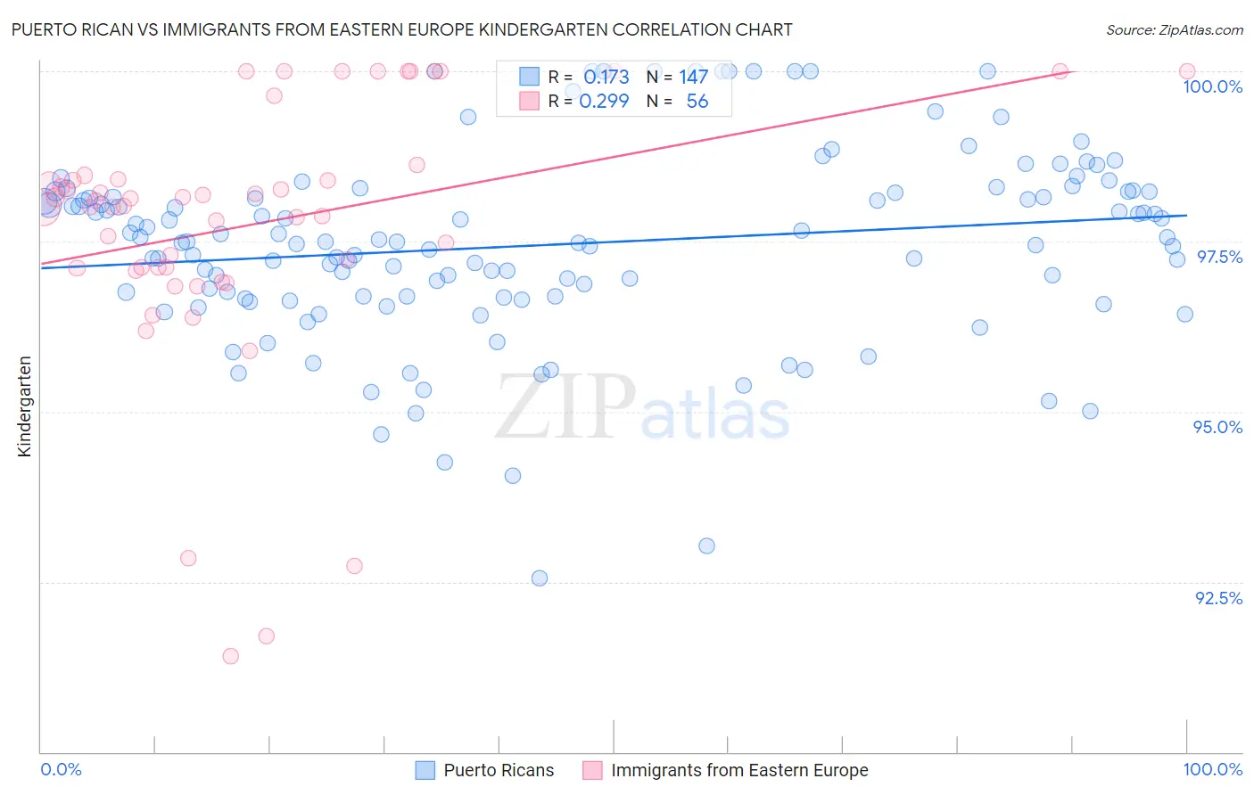 Puerto Rican vs Immigrants from Eastern Europe Kindergarten