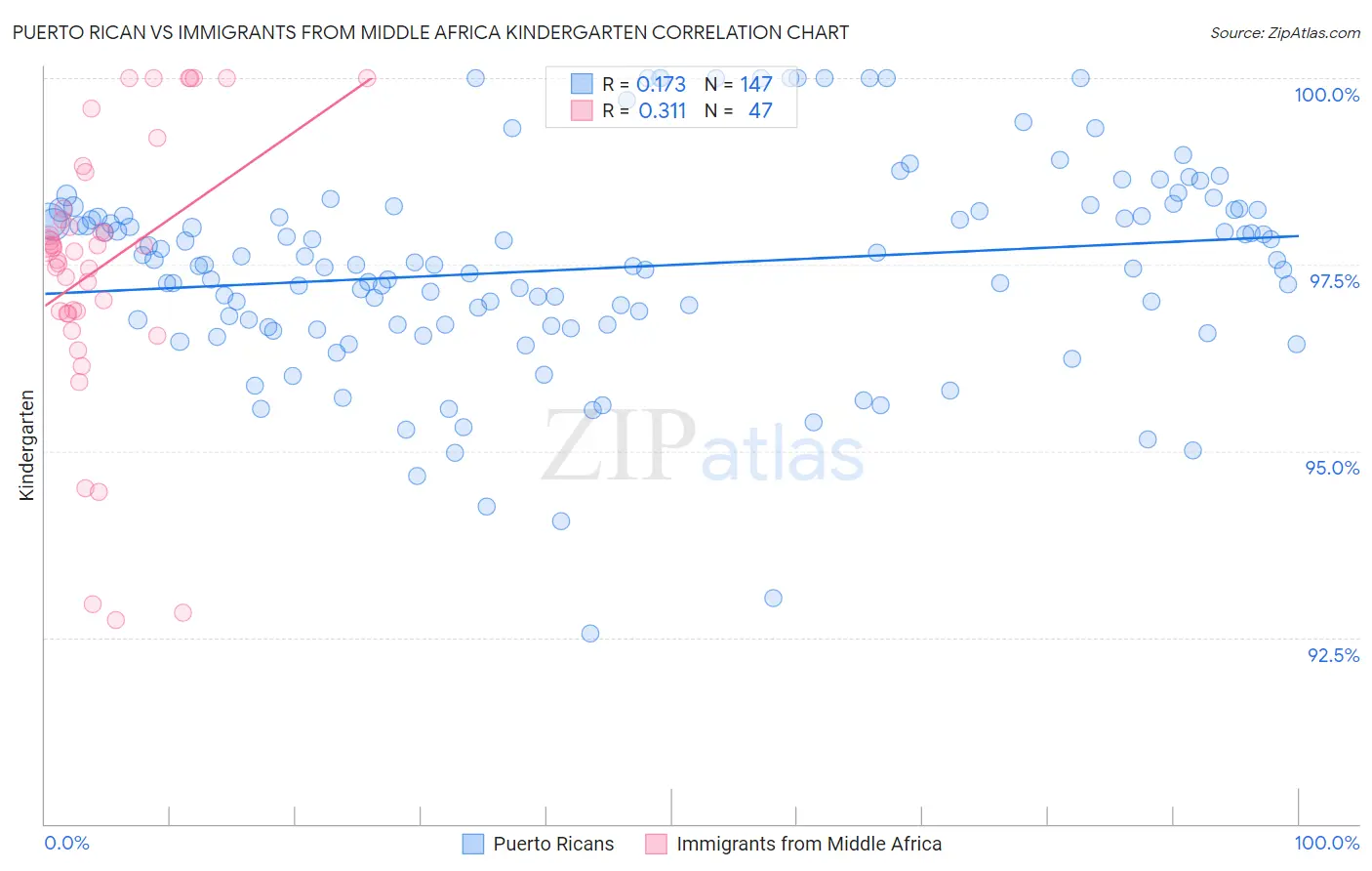 Puerto Rican vs Immigrants from Middle Africa Kindergarten