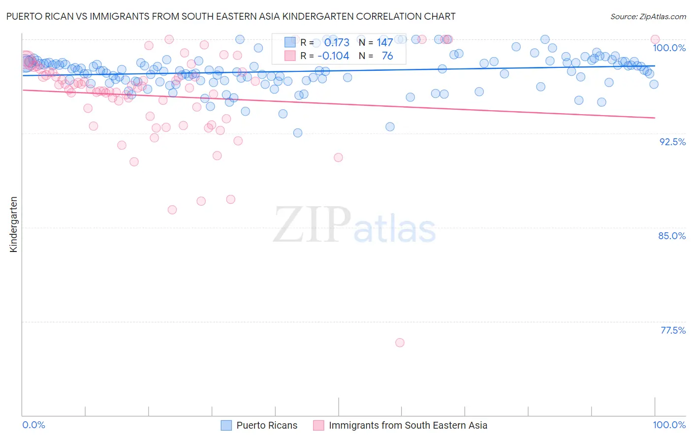 Puerto Rican vs Immigrants from South Eastern Asia Kindergarten