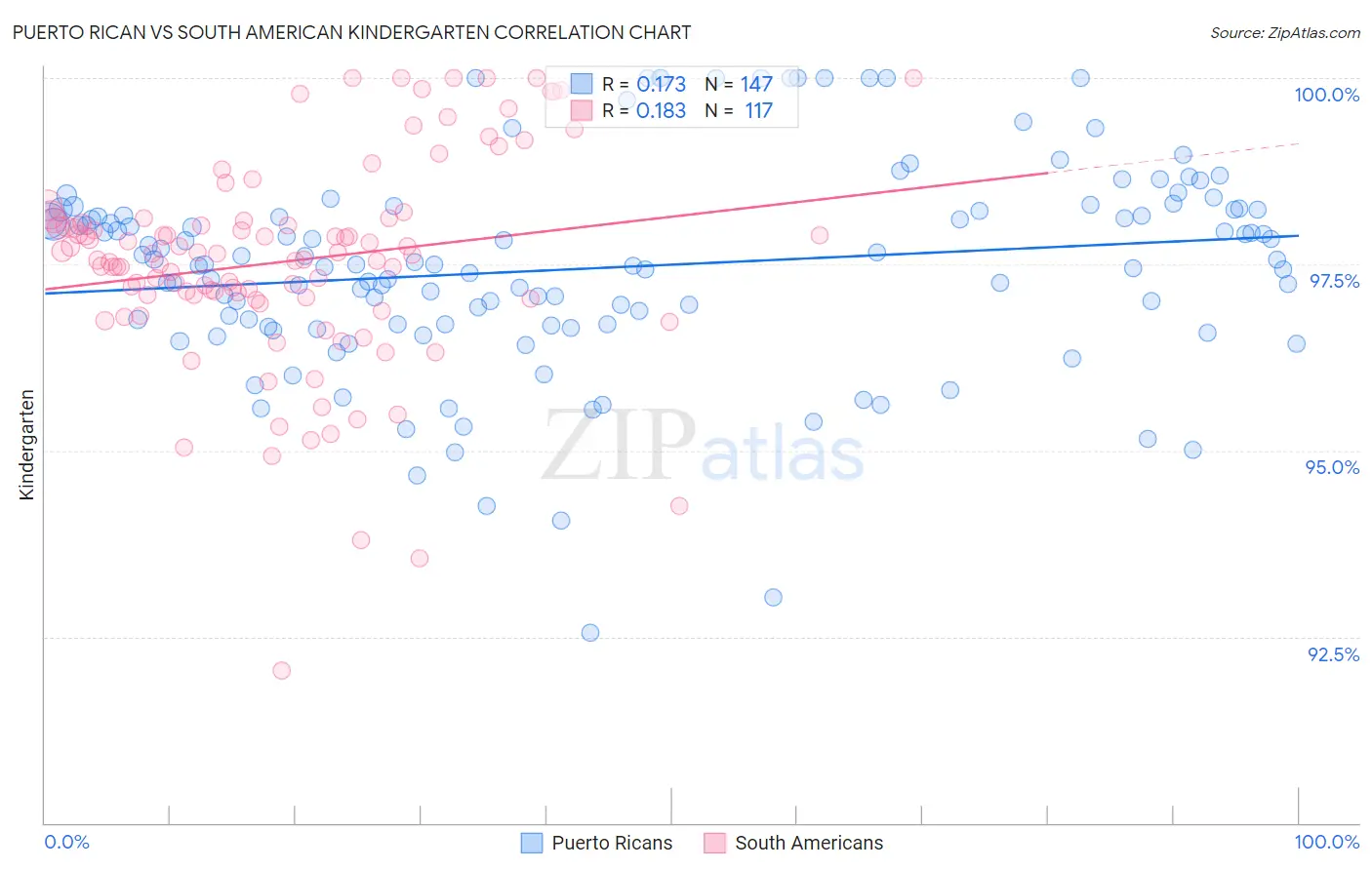 Puerto Rican vs South American Kindergarten